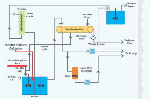 Defoamer Defoamer