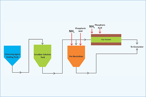 Dosing of Colouring Agent