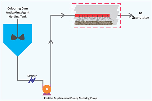 Dosing Colouring Anticaking Agent