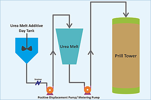 Dosing Urea Melt Additive
