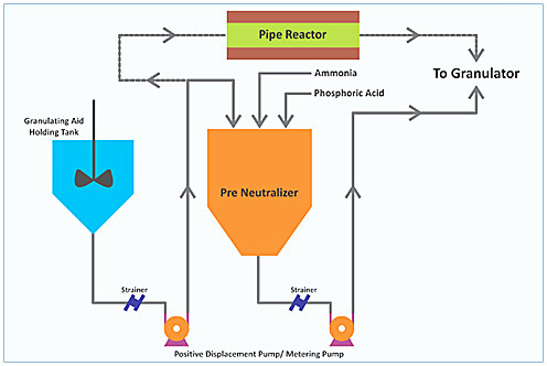 Granulating Aid Granulating Aid